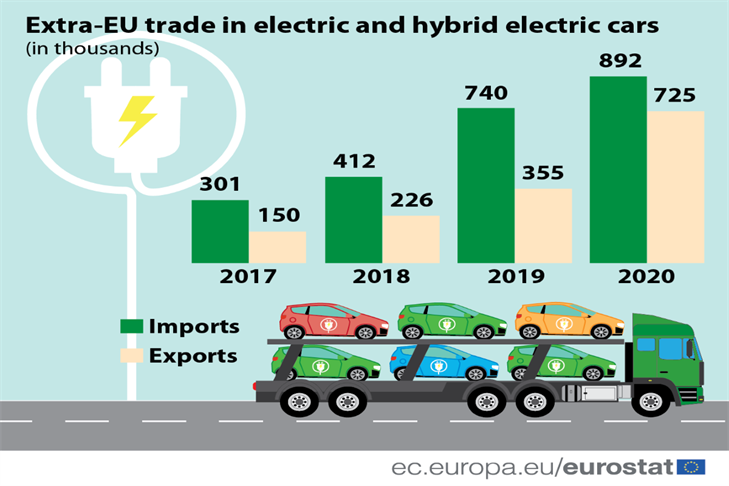 Trgovina z električnimi in hibridnimi vozili v vzponu
